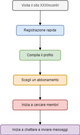 Diagramma del Processo di Registrazione